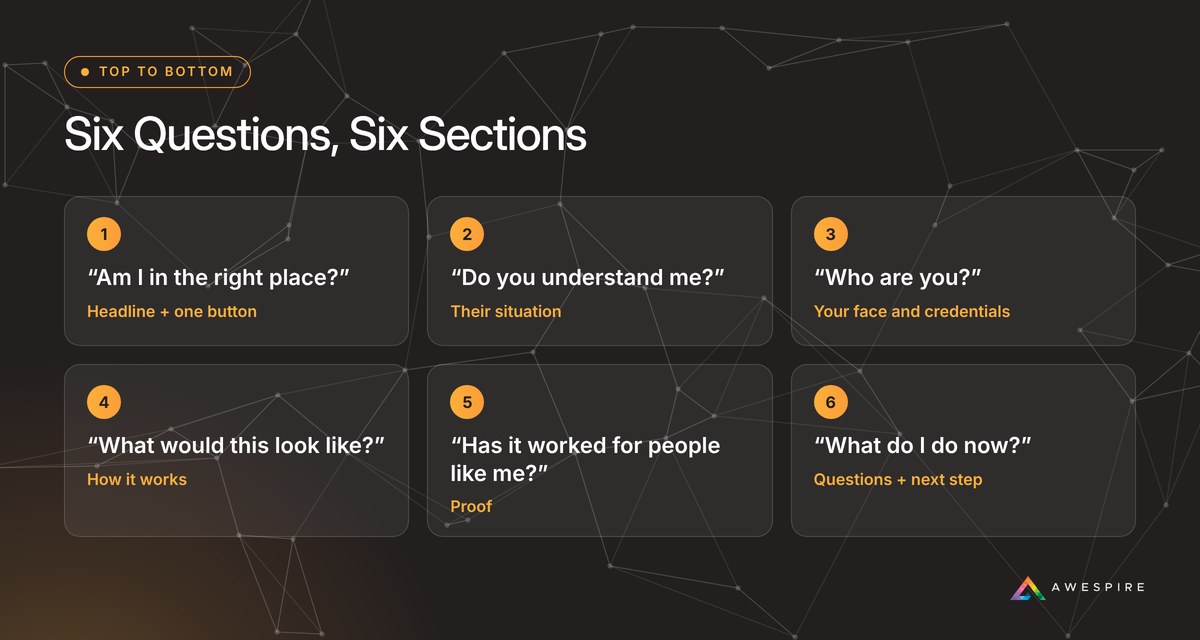 Six homepage sections in order, each answering a visitor question: headline, their situation, who you are, how it works, proof, and questions plus next step