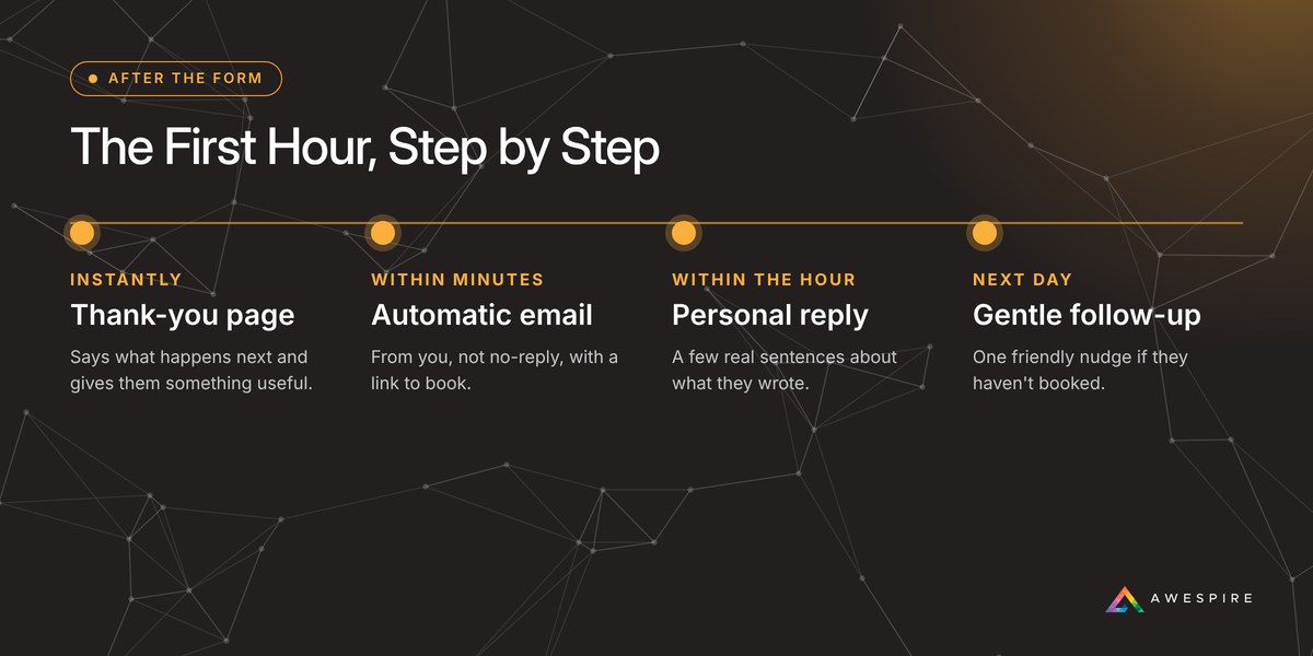 Timeline of the first hour after a form submission: thank-you page instantly, automatic email within minutes, personal reply within the hour, gentle follow-up the next day