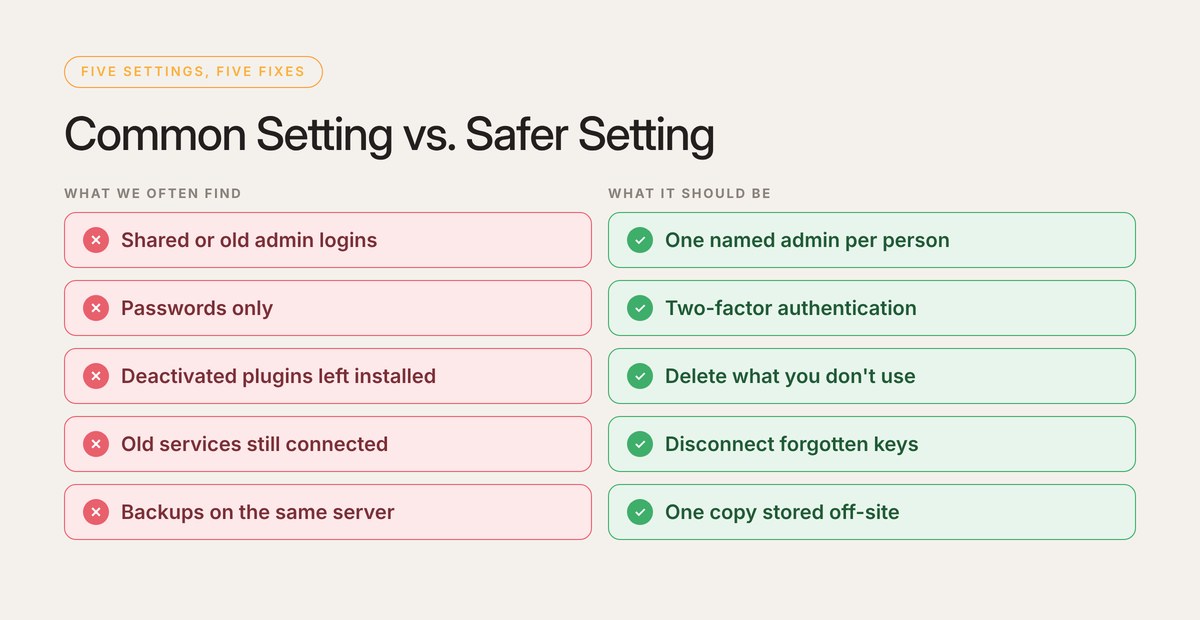 Five common WordPress security settings and their safer alternatives, from shared admin logins to one named admin per person and backups stored off-site