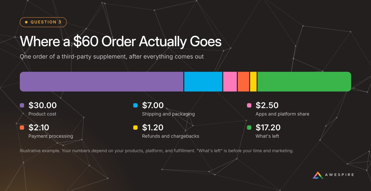 Illustrative breakdown of a $60 supplement order: $30.00 product cost, $7.00 shipping and packaging, $2.50 apps and platform share, $2.10 payment processing, $1.20 refunds and chargebacks, leaving $17.20