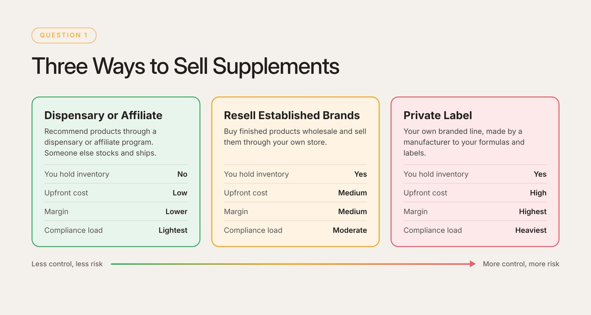 Three ways to sell supplements compared: a dispensary or affiliate program (no inventory, low upfront cost, lower margin), reselling established brands (medium on each), and private label (highest margin, highest upfront cost and compliance load)