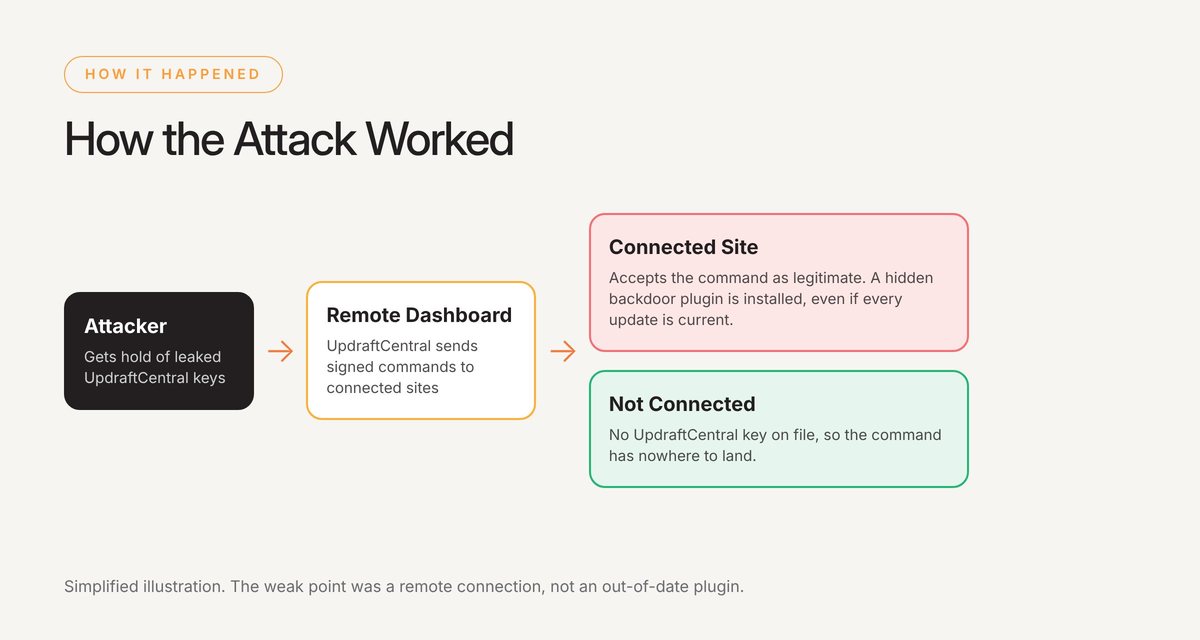 Diagram: an attacker uses leaked UpdraftCentral keys to send commands through the remote dashboard. Connected sites install a hidden backdoor plugin; sites that aren't connected ignore the command.