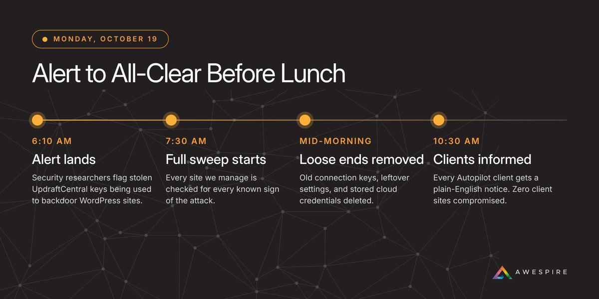 Timeline of Awespire's response on October 19, 2026: security alert at 6:10 AM, full sweep of every managed site at 7:30 AM, cleanup mid-morning, and every Autopilot client notified by 10:30 AM
