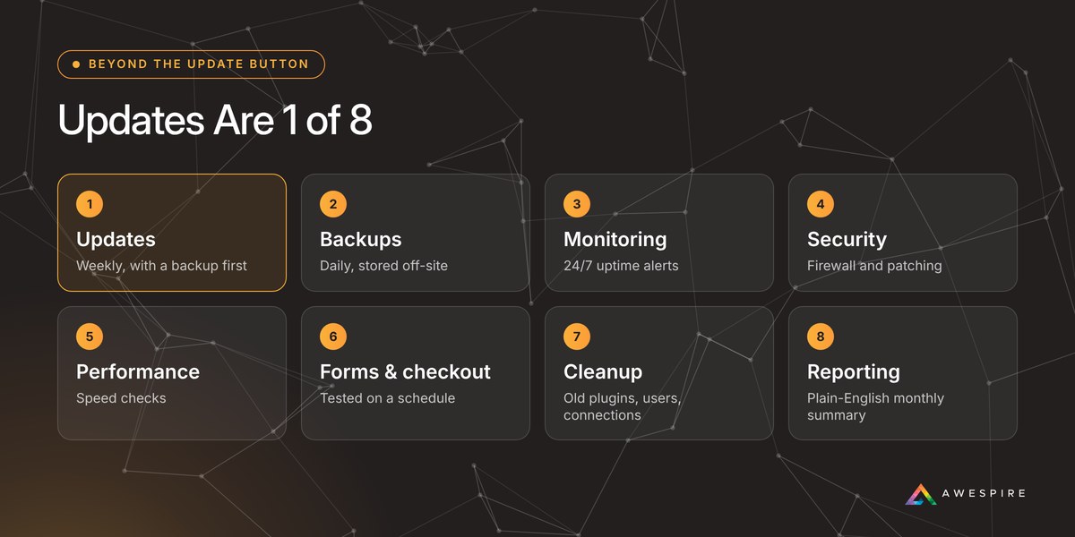 Eight parts of real website maintenance: updates, backups, monitoring, security, performance, forms and checkout, cleanup, and reporting